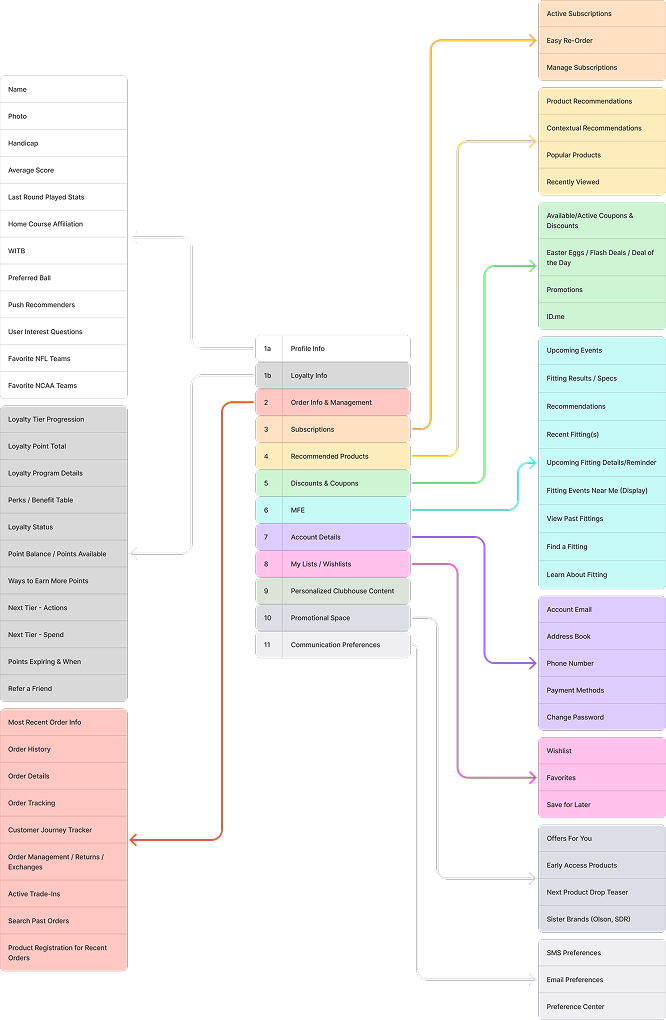 Account dashboard brainstorming — content map