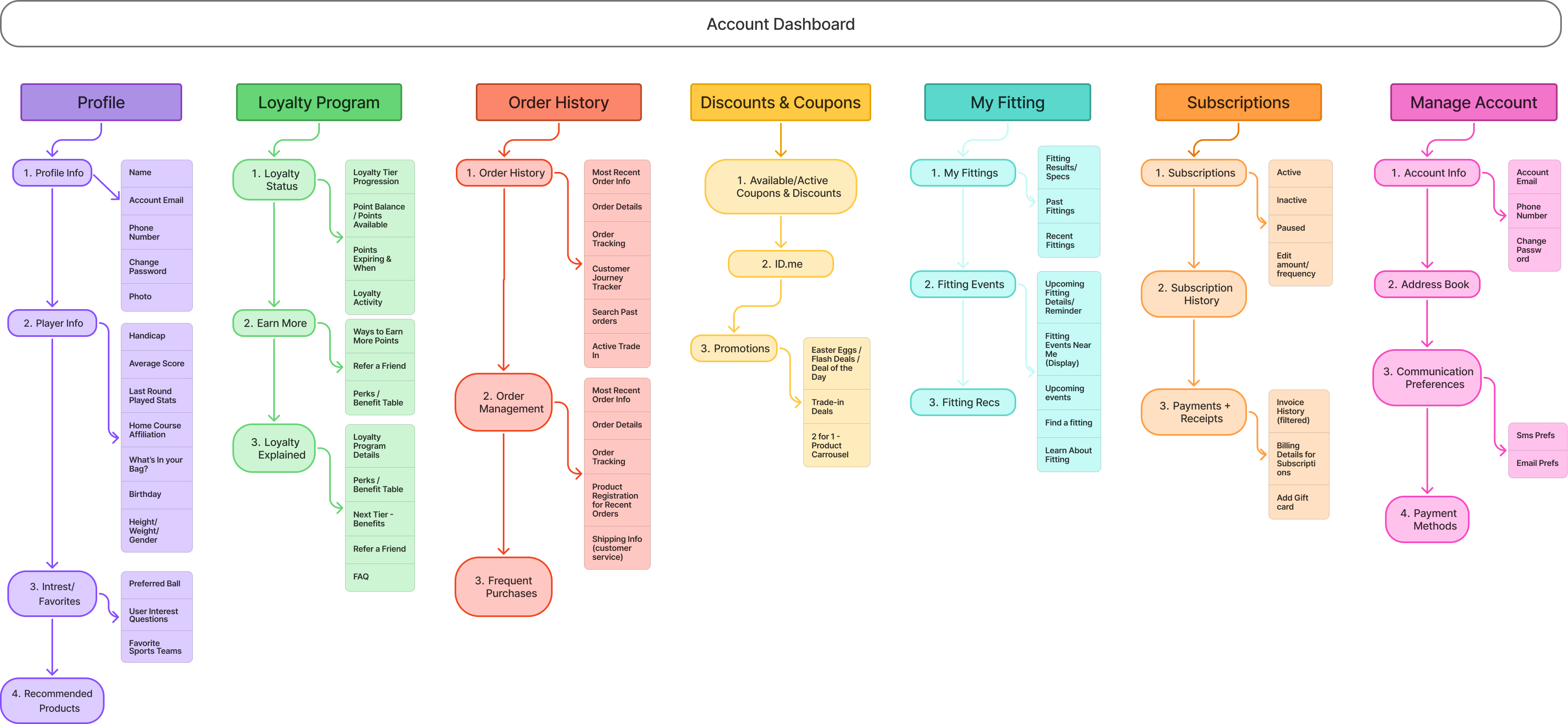 User journey map across all dashboard sections