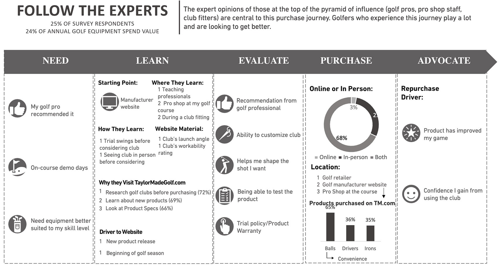 Follow the Expert persona journey map