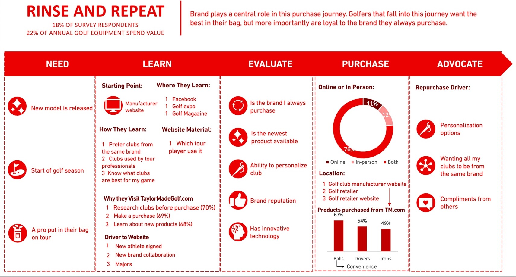 Rise & Repeat persona journey map