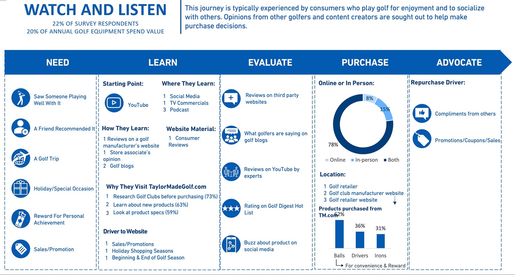 Watch & Listen persona journey map